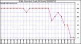 Milwaukee Weather Wind Direction (Last 24 Hours)