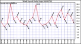 Milwaukee Weather Wind Speed Daily High