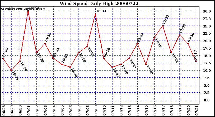 Milwaukee Weather Wind Speed Daily High