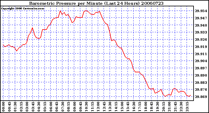 Milwaukee Weather Barometric Pressure per Minute (Last 24 Hours)