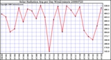 Milwaukee Weather Solar Radiation Avg per Day W/m2/minute