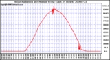 Milwaukee Weather Solar Radiation per Minute W/m2 (Last 24 Hours)