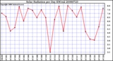 Milwaukee Weather Solar Radiation per Day KW/m2