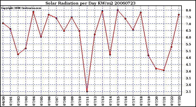 Milwaukee Weather Solar Radiation per Day KW/m2