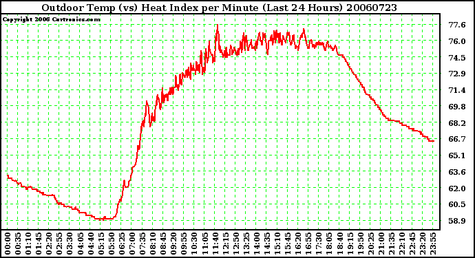 Milwaukee Weather Outdoor Temp (vs) Heat Index per Minute (Last 24 Hours)