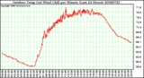 Milwaukee Weather Outdoor Temp (vs) Wind Chill per Minute (Last 24 Hours)