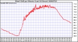 Milwaukee Weather Wind Chill per Minute (Last 24 Hours)