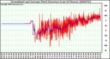 Milwaukee Weather Normalized and Average Wind Direction (Last 24 Hours)