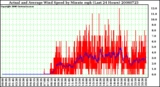 Milwaukee Weather Actual and Average Wind Speed by Minute mph (Last 24 Hours)