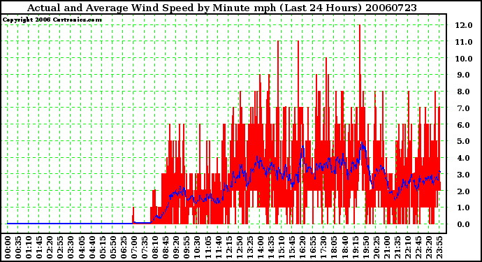 Milwaukee Weather Actual and Average Wind Speed by Minute mph (Last 24 Hours)