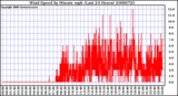 Milwaukee Weather Wind Speed by Minute mph (Last 24 Hours)