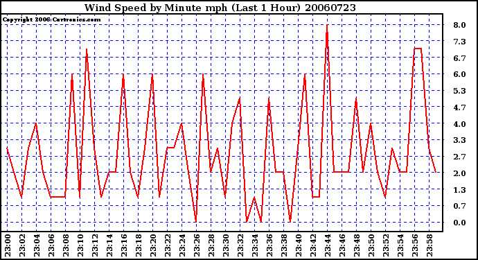 Milwaukee Weather Wind Speed by Minute mph (Last 1 Hour)