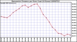 Milwaukee Weather Barometric Pressure per Hour (Last 24 Hours)