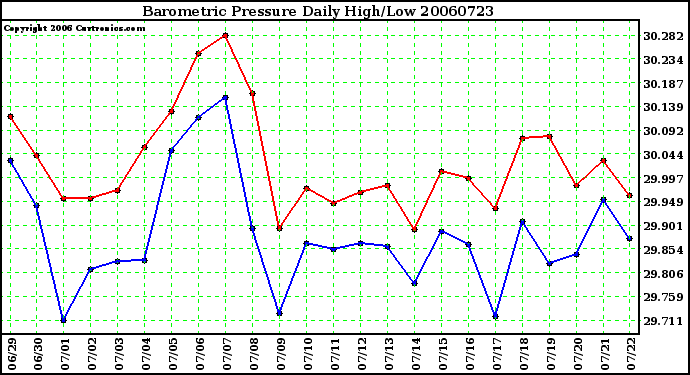 Milwaukee Weather Barometric Pressure Daily High/Low