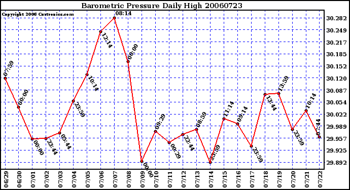 Milwaukee Weather Barometric Pressure Daily High