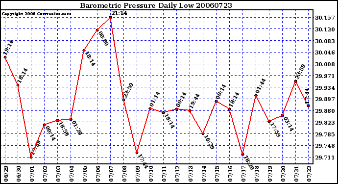 Milwaukee Weather Barometric Pressure Daily Low