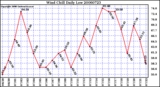 Milwaukee Weather Wind Chill Daily Low