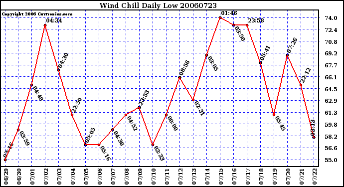 Milwaukee Weather Wind Chill Daily Low