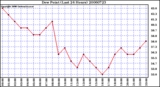 Milwaukee Weather Dew Point (Last 24 Hours)