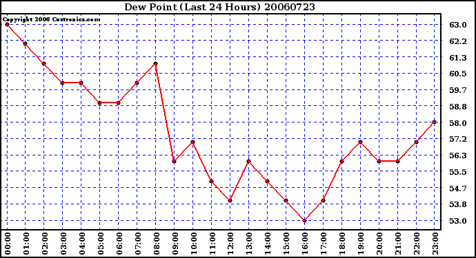 Milwaukee Weather Dew Point (Last 24 Hours)