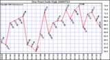 Milwaukee Weather Dew Point Daily High