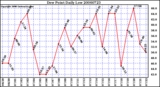 Milwaukee Weather Dew Point Daily Low