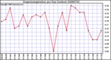 Milwaukee Weather Evapotranspiration per Day (Inches)