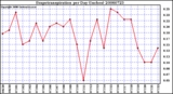 Milwaukee Weather Evapotranspiration per Day (Inches)