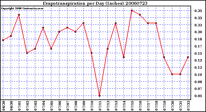 Milwaukee Weather Evapotranspiration per Day (Inches)