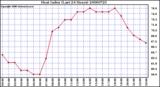 Milwaukee Weather Heat Index (Last 24 Hours)