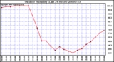 Milwaukee Weather Outdoor Humidity (Last 24 Hours)