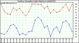 Milwaukee Weather Outdoor Humidity Daily High/Low