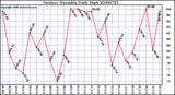 Milwaukee Weather Outdoor Humidity Daily High