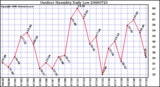 Milwaukee Weather Outdoor Humidity Daily Low