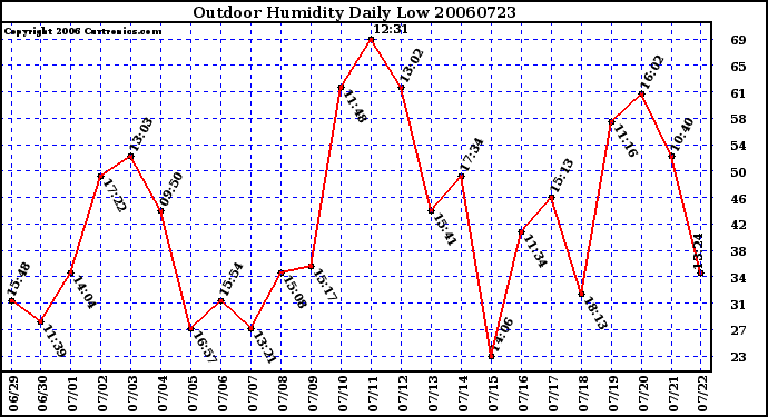 Milwaukee Weather Outdoor Humidity Daily Low