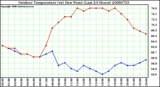 Milwaukee Weather Outdoor Temperature (vs) Dew Point (Last 24 Hours)