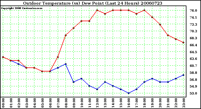 Milwaukee Weather Outdoor Temperature (vs) Dew Point (Last 24 Hours)