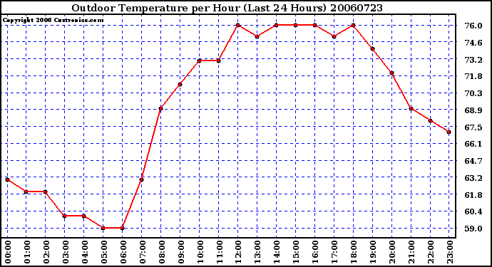 Milwaukee Weather Outdoor Temperature per Hour (Last 24 Hours)