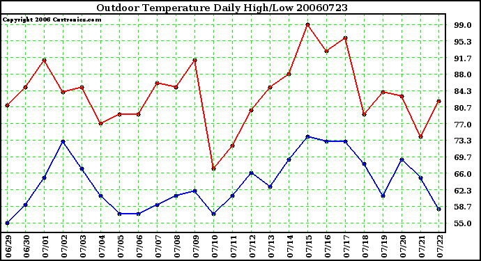 Milwaukee Weather Outdoor Temperature Daily High/Low