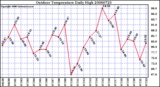 Milwaukee Weather Outdoor Temperature Daily High