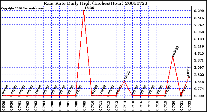 Milwaukee Weather Rain Rate Daily High (Inches/Hour)