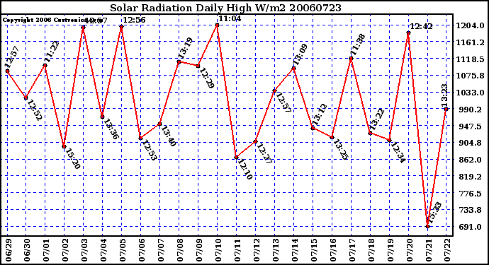 Milwaukee Weather Solar Radiation Daily High W/m2