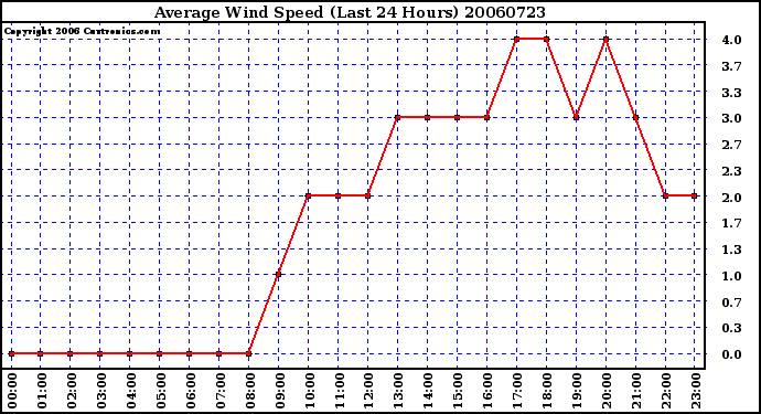 Milwaukee Weather Average Wind Speed (Last 24 Hours)