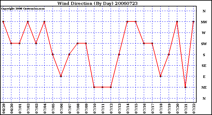 Milwaukee Weather Wind Direction (By Day)