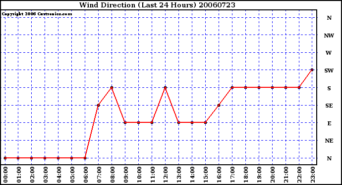 Milwaukee Weather Wind Direction (Last 24 Hours)