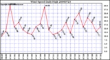 Milwaukee Weather Wind Speed Daily High