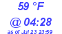 Milwaukee Weather Wind Chill Low Today