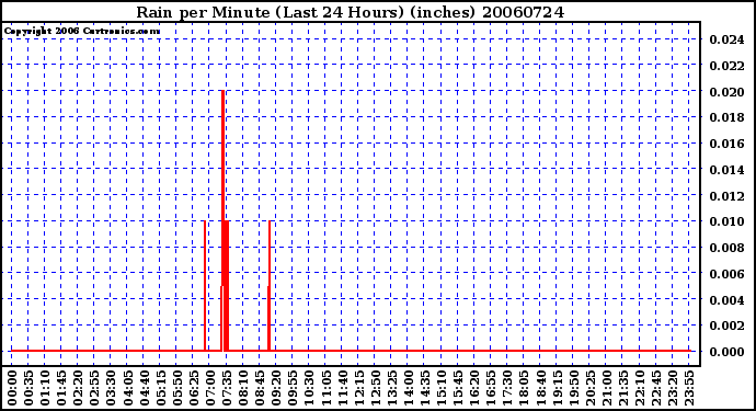 Milwaukee Weather Rain per Minute (Last 24 Hours) (inches)