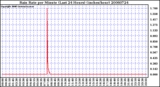 Milwaukee Weather Rain Rate per Minute (Last 24 Hours) (inches/hour)