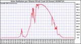 Milwaukee Weather Solar Radiation per Minute W/m2 (Last 24 Hours)